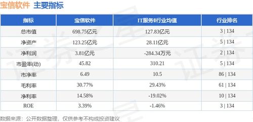 本周盘点 宝信软件周涨7.32%，主力资金净流入1.51亿元，软件开发前景可期