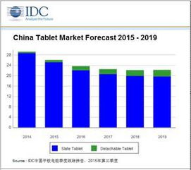 idc 2016年中国平板电脑市场发展四大趋势